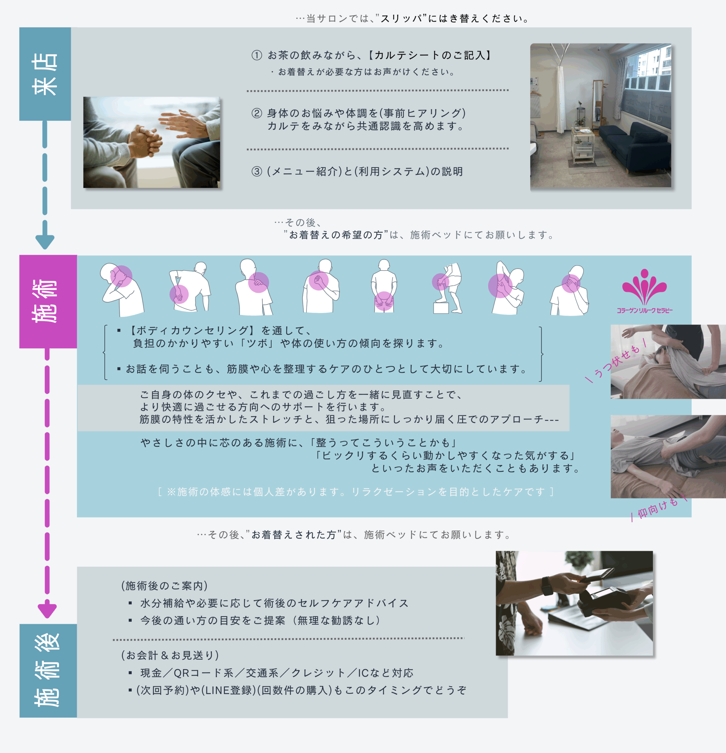 来店から施術、施術後の流れを説明するイラスト付き案内。カウンセリング・筋膜ケア・セルフアドバイス・お会計までのフローを紹介。