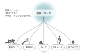 筋膜リリースは“概念”。 方法はひとつではありません。