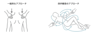 手だけでは届きにくい方向へ足も使って整える四手観音の施術イメージ