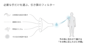 必要な手だけを選び、今の体に合わせて届ける引き算のケアイメージ