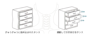 首の動きを引き出しに例えて整える筋膜リリースのイメージ