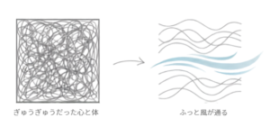 ぎゅうぎゅうだった心と体に余白が生まれ、風が通るように整うイメージ