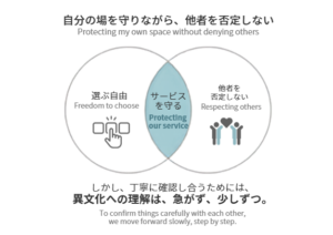 自分の場を守りながら他者を否定しない考え方を示す図