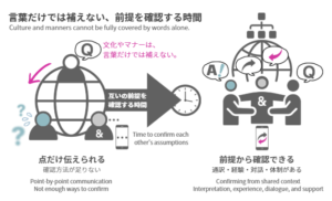 言葉だけでは補えない前提を確認する時間を示す図