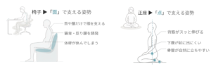 椅子で面に支える姿勢と正座で点に支える姿勢の違いを示したイラスト