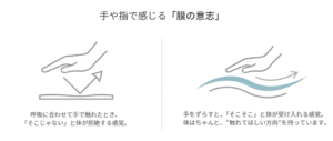 手で強く押すのではなく、筋膜が動きたがっている方向を感じながら整える考え方を示したイラスト