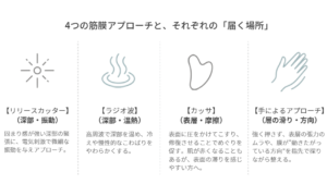 リリースカッター・ラジオ波・カッサ・手による筋膜アプローチの違いと届く場所を比較したイラスト