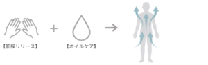 筋膜リリースとオイルケアで体の巡りや動きを整える流れを示したイラスト