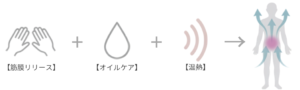 筋膜リリース、オイルケア、温熱を組み合わせて冷えやむくみにアプローチする流れを示したイラスト