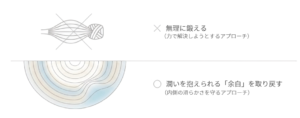 無理に鍛えるのではなく、筋膜が潤いを抱えられる余白を取り戻す考え方を示したイラスト