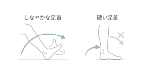 しなやかな足首と硬い足首の動きの違いを示したイラスト