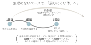 体の巡りが安定するリズムを目安に、1週間ペースから2週間、3週間へ広げていく通い方を示した図