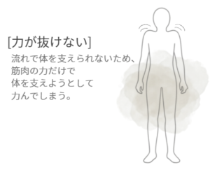 体の動きが連動せず、筋肉の力だけで支えて力んでいる状態