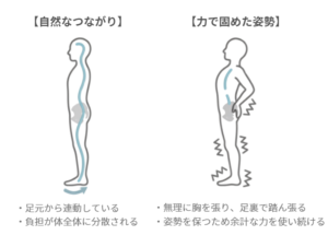 足元から全身が自然につながる立ち方と、胸や足に力を入れて固めた姿勢の比較