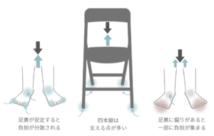 足裏が安定した立ち方と、偏りによって一部に負担が集まる立ち方の比較