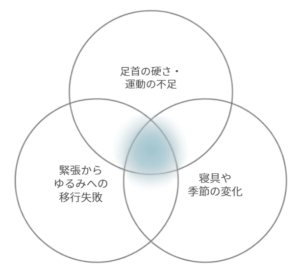 足首の硬さ、緊張からゆるみへの移行失敗、寝具や季節の変化が重なる図