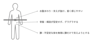 細いベルトで一点を締めることで、お腹や骨盤の支えが抜け、腰に負担が集まる状態