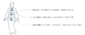 帯による腰まわりの支えと、着物の重なりによるクロス動作、全身運動の関係