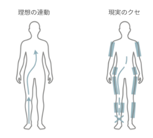 代替テキスト:足元から全身へ力が伝わる理想の連動と、複数の場所で動きが止まる体のクセ