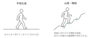 平坦な道と、不規則な段差が続く山道を歩くときの足元の違い