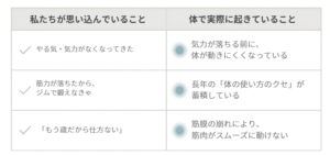 やる気や筋力、年齢の問題だと思っている状態と、実際の体の動きにくさの比較