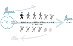 施術後から次の来店までの1週間の体の反応を、歩きや疲れ方の変化で示した図解