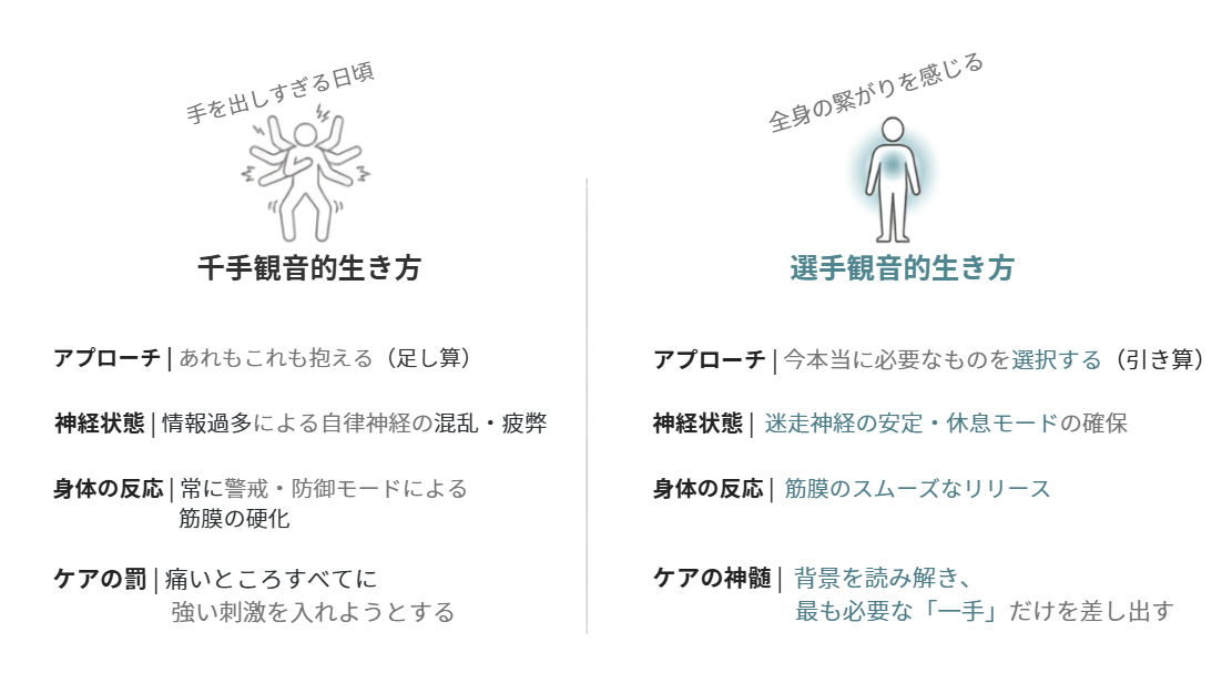 千手観音的な生き方と選手観音的な生き方の違いを比較したイメージ