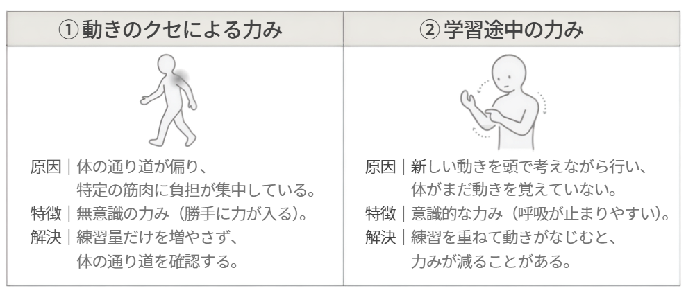 動きのクセによる無意識の力みと、動きを学習している途中の意識的な力みの比較