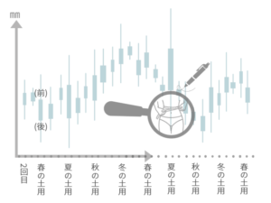 春夏秋冬の土用ごとに身体の計測値の変化を記録し、施術前後や季節ごとの差を確認する図