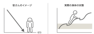 施術の間が空くとゼロに戻るイメージと、実際の身体の状態を比較した図